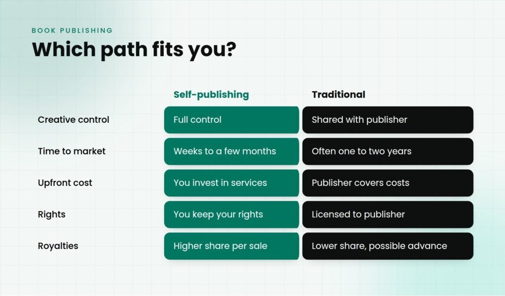 Which path fits you? – Book Publishing