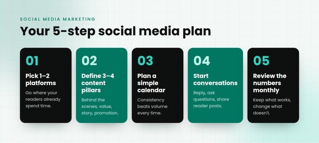 Your 5-step social media plan – Social Media Marketing