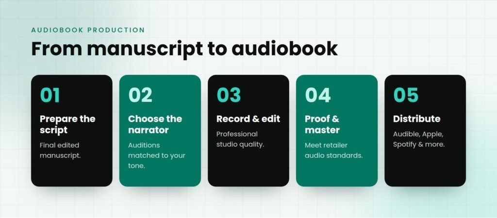 From manuscript to audiobook – Audiobook Production
